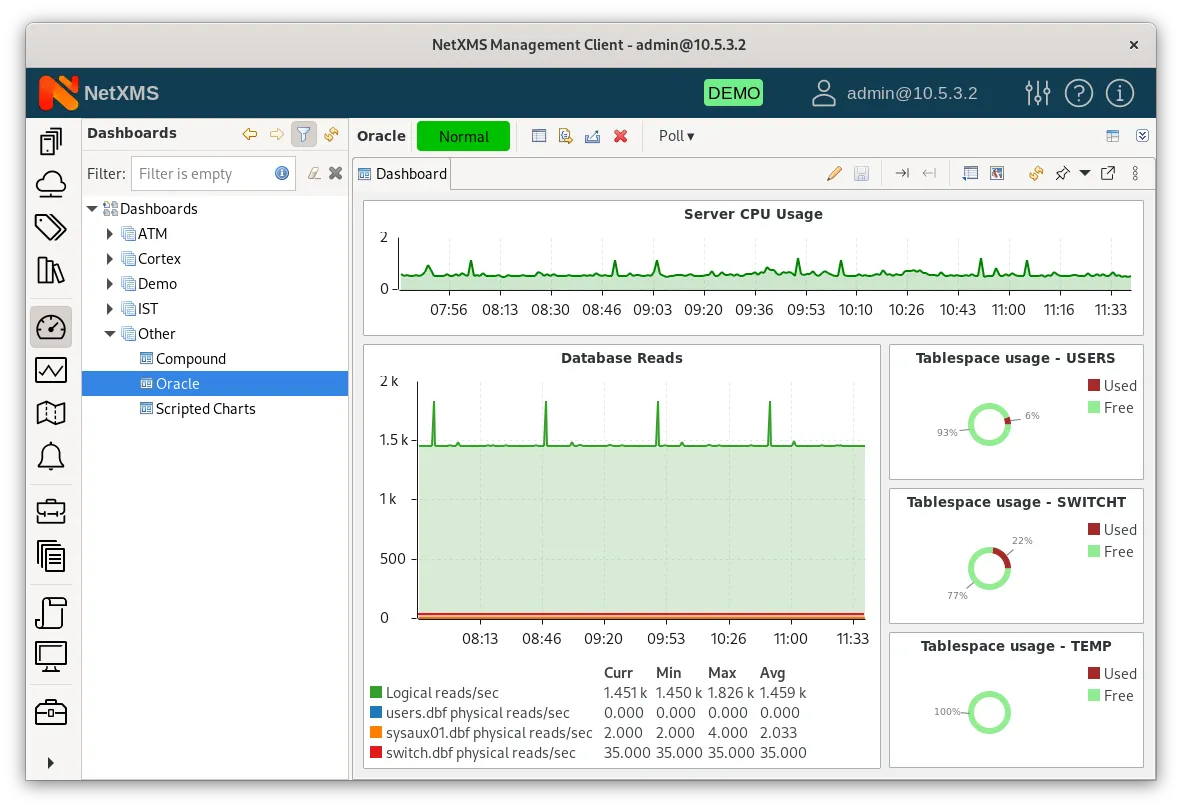 Dashboard showing Oracle metrics