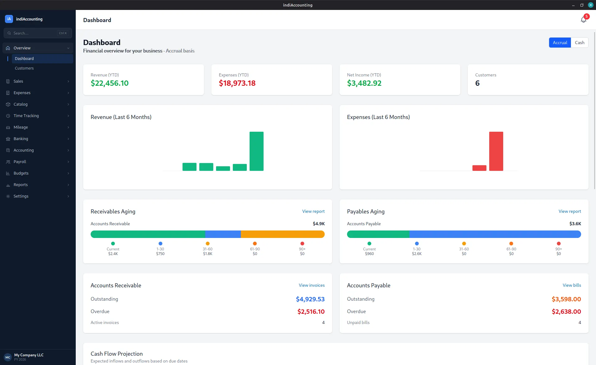 Dashboard with key financial figures