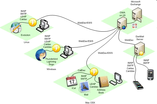 DavMail architecture